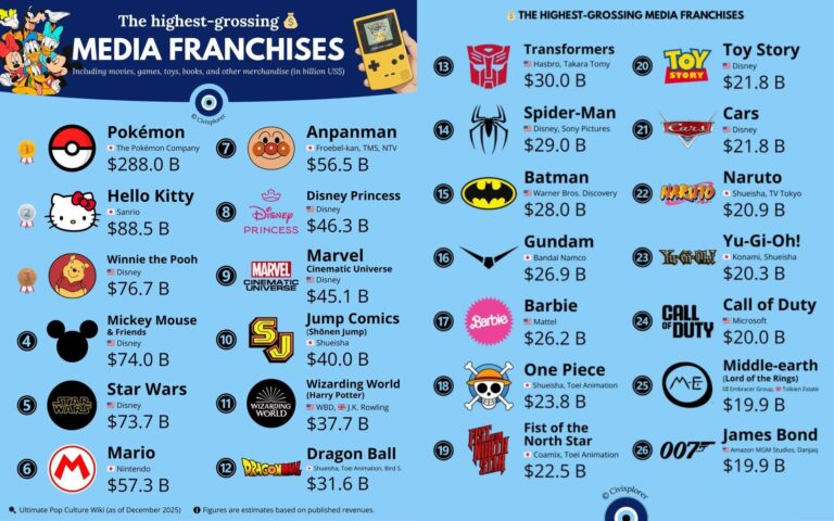 Ranking najlepiej zarabiających marek medialnych. Pokemon zarobił najwięcej