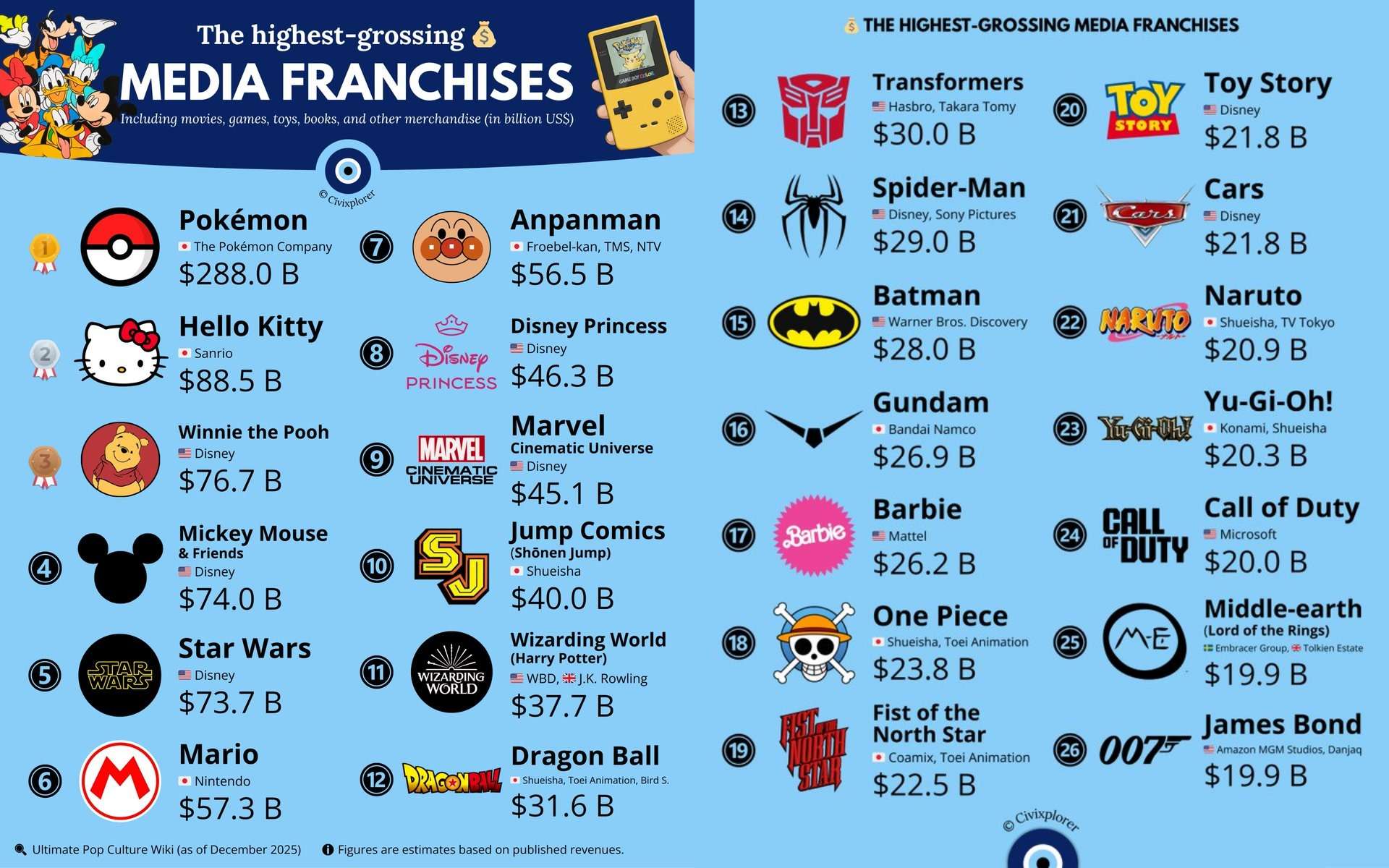 Ranking najlepiej zarabiających marek medialnych. Pokemon zarobił najwięcej
