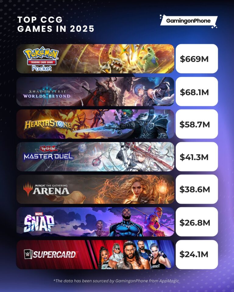 Ranking najlepiej zarabiających gier mobilnych w 2025 roku. Pokemon TCG Pocket najwyżej