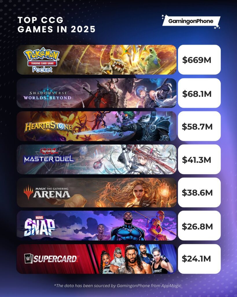 Ranking najlepiej zarabiających gier mobilnych w 2025 roku. Pokemon TCG Pocket najwyżej