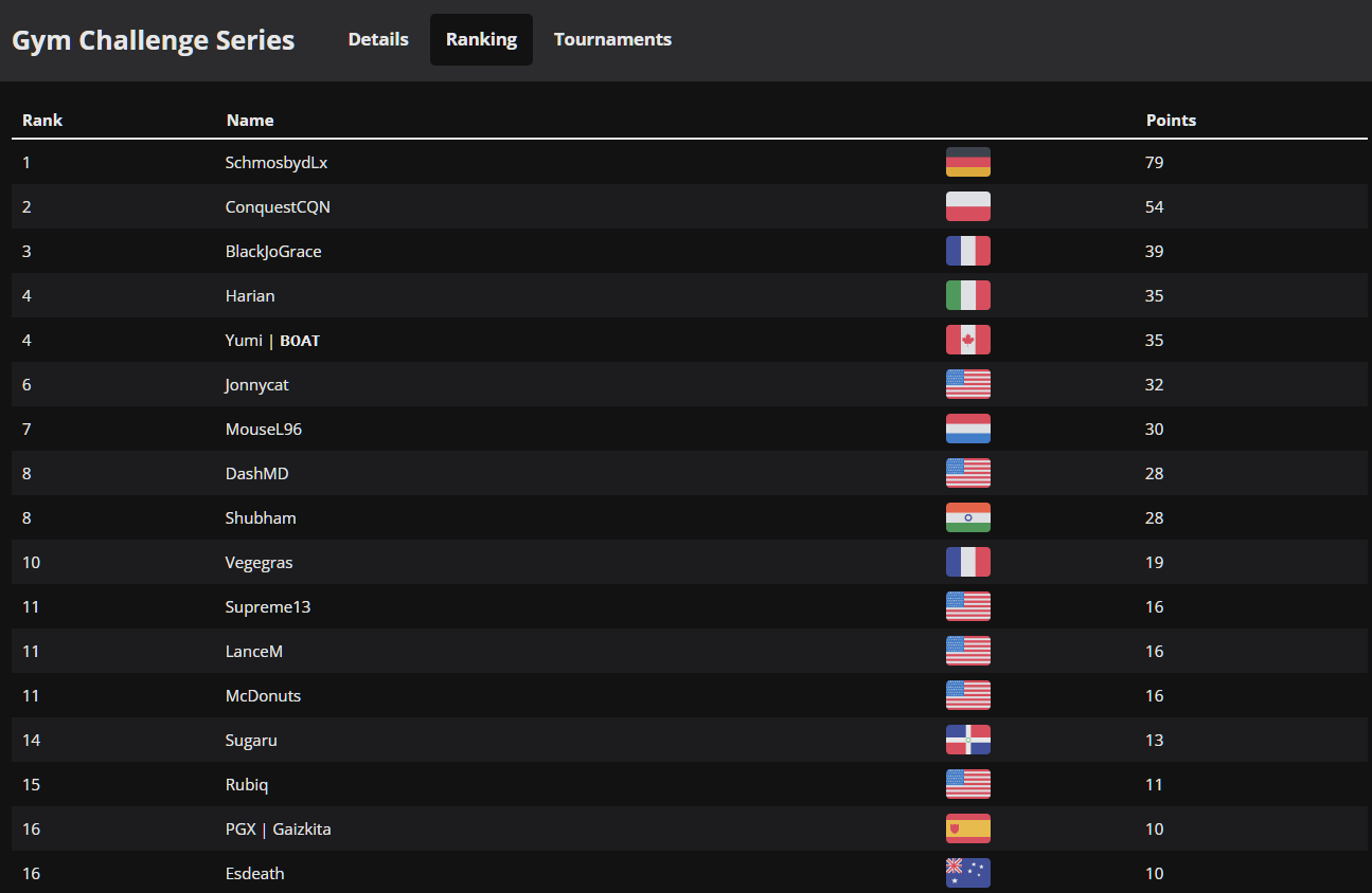 Klasyfikacja końcowa Gym Challenge Series. Zająłem drugie miejsce